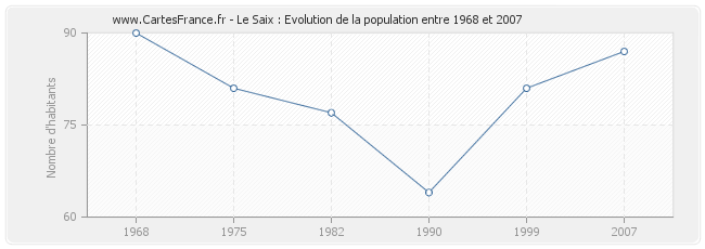 Population Le Saix